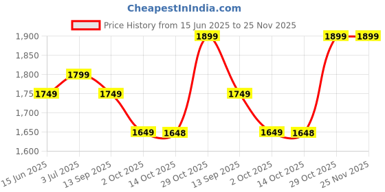 amazon.in akhilam Women's Woven Design Leheriya Georgette Kanjeevaram Saree With Unstiched Blouse Piece (Maroon_ARYA1102_FL.) akhilam Price History Graph from 15 Jun 2025 to 24 Nov 2025