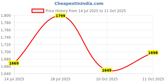 amazon.in akhilam Women's Woven Design Leheriya Georgette Saree With Unstiched Blouse Piece akhilam Price History Graph from 14 Jul 2025 to 11 Oct 2025