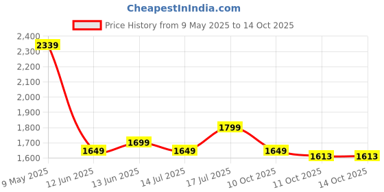 amazon.in akhilam Women's Woven Design Solid Georgette Kanjeevaram Saree With Unstiched Blouse Piece akhilam Price History Graph from 9 May 2025 to 11 Oct 2025