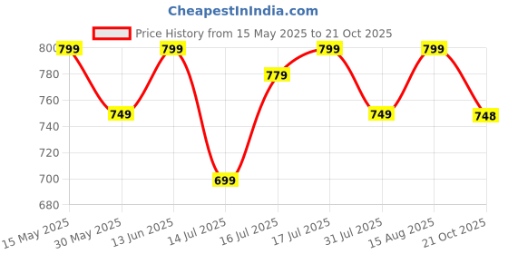 amazon.in akhilam Women's Woven Design Zari Work Banarasi Silk Saree With Unstitched Blouse Piece akhilam Price History Graph from 15 May 2025 to 21 Oct 2025