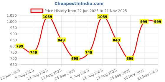 amazon.in akhilam Women's Woven Design Zari Work Banarasi Silk Saree With Unstitched Blouse Piece akhilam Price History Graph from 22 Jun 2025 to 18 Nov 2025