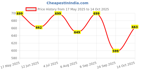 amazon.in akhilam Women's Yellow Georgette Ombre Printed Saree With Unstitched Blouse Piece (ATRNG6301_CM) akhilam Price History Graph from 17 May 2025 to 14 Oct 2025
