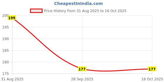 amazon.in Akhilesh yadav Cotton Gamchha for Men which is Very Soft and Fashionable, Very for Bath face Hand Pack of 1, Size 32 X 70 Inches Price History Graph from 31 Aug 2025 to 16 Oct 2025