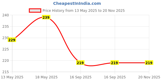 amazon.in akhirah Sticky Strapless Adhesive Reusable Self Adhesive Backless Bra Invisible Sticky Push up Bra for Women. (Black) akhirah Price History Graph from 13 May 2025 to 20 Nov 2025