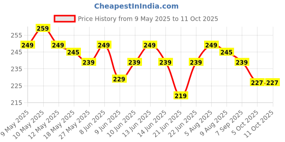 amazon.in akhirah Women's & Girl's Strapless Push Up Wire Free Stick On Invisible Bra (Free-Size) akhirah Price History Graph from 9 May 2025 to 11 Oct 2025