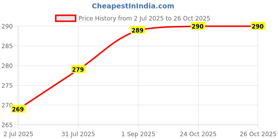 amazon.in akhirah Women's Square Neck Crop Tank Top, Sleevless Ribbed Fitted Cami, Black and White, 2- Pack akhirah Price History Graph from 2 Jul 2025 to 26 Oct 2025
