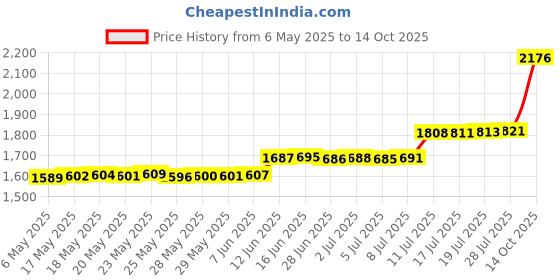 amazon.in أخرى ZHONG CHEN Mesh Beach Bags and Totes Convenient Toiletry Bag with 7 Pockets for Outdoor Travel Beach Pool Gym Daily Supplies Storage net, Black, S أخرى Price History Graph from 6 May 2025 to 14 Oct 2025