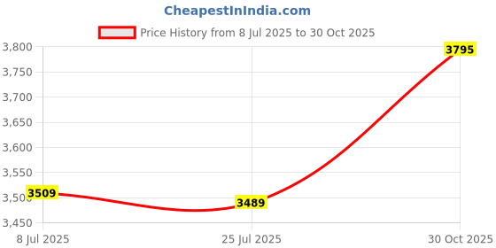 amazon.in Akhurath Biotin Skin, Hair & Nail Formula 6000 mg 390tabs Price History Graph from 8 Jul 2025 to 30 Oct 2025