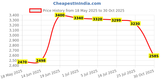 amazon.in Akhurath COq10 300mg (100 tabs) Price History Graph from 18 May 2025 to 30 Oct 2025