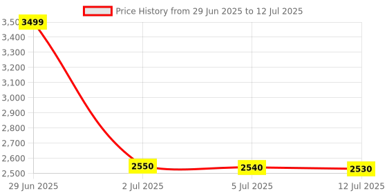 amazon.in Akhurath men Collagen Powerful Protein Essential Nutrients 290tab.s akhurath Price History Graph from 29 Jun 2025 to 12 Jul 2025