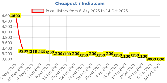 amazon.in Akhurath Signature Glucosamine with 375tabs (Pack of 1) akhurath Price History Graph from 6 May 2025 to 12 Oct 2025