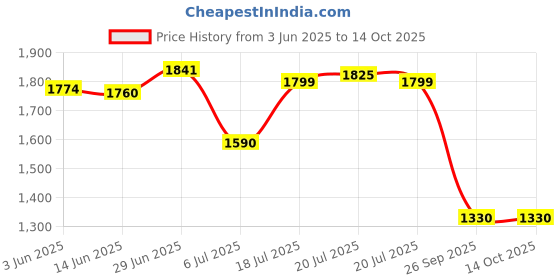 amazon.in Akhurath Vitamin B 12 Sublingual Liquid 2oz (5000mcg) Price History Graph from 3 Jun 2025 to 14 Oct 2025