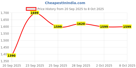 amazon.in Akhvari Industries Modern Floor Lamp with Storage Shelves, Wooden Tripod Stand, Drum Shade, Warm Light(Shade- Jute) Price History Graph from 20 Sep 2025 to 8 Oct 2025