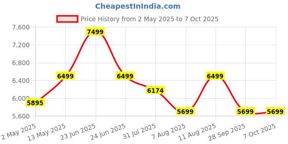 amazon.in akiara - makes life easy Silai Machine with 12 Stitch Patterns, Reverse Stitch, Zig Zag, Pico, Embroidery, Electric Sewing Machine for Home Tailoring with Automatic Thread Rewind White & Green akiara - makes life easy Price History Graph from 2 May 2025 to 7 Oct 2025