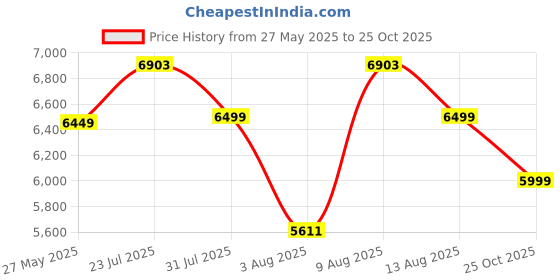 amazon.in Akiara - Makes Life Easy Stitching Machine With 12 Stitch Patterns,Sewing Machine For Home Tailoring With Zig Zag,Pico,Single Needle Sewing,Automatic Thread Rewind-Ideal For Home Use - White Price History Graph from 27 May 2025 to 25 Oct 2025