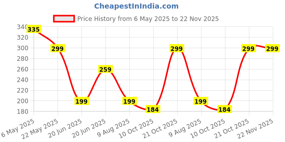 amazon.in Akiara® 237 PCS Needle and Thread Box | Sui Dhaga Kit |Thread Box Set for Sewing Machine | Sewing Kit Box Repair Set Stitching Kits Random Color Price History Graph from 6 May 2025 to 22 Nov 2025