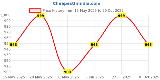 amazon.in akiba Full Sleeve Skins Performance Fit Compression for MMA, BJJ Rash Guard,Gym, Running, Cycling akiba Price History Graph from 15 May 2025 to 30 Oct 2025