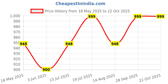 amazon.in akiba Full Sleeve Skins Performance Fit Compression for MMA, BJJ Rash Guard,Gym, Running, Cycling akiba Price History Graph from 18 May 2025 to 22 Oct 2025