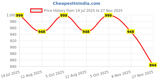 amazon.in akiba Full Sleeve Skins Performance Fit Compression for MMA, BJJ Rash Guard,Gym, Running, Cycling akiba Price History Graph from 19 Jul 2025 to 27 Nov 2025