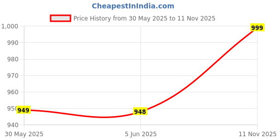 amazon.in akiba Full Sleeve Skins Performance Fit Compression for MMA, BJJ Rash Guard,Gym, Running, Cycling akiba Price History Graph from 30 May 2025 to 11 Nov 2025