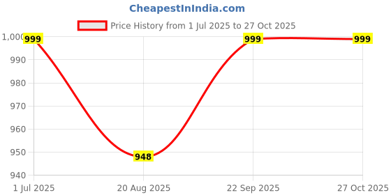 amazon.in akiba Full Sleeve Skins Performance Fit Compression for MMA, BJJ Rash Guard,Gym, Running, Cycling akiba Price History Graph from 1 Jul 2025 to 27 Oct 2025