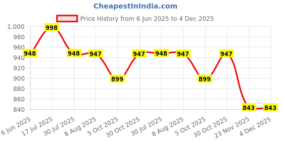 amazon.in akiba Full Sleeve Skins Performance Fit Compression for MMA, BJJ Rash Guard,Gym, Running, Cycling akiba Price History Graph from 6 Jun 2025 to 4 Dec 2025