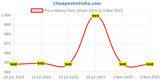 amazon.in akiba Full Sleeve Skins Performance Fit Compression for MMA, BJJ Rash Guard,Gym, Running, Cycling akiba Price History Graph from 20 Jun 2025 to 5 Nov 2025