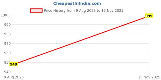 amazon.in akiba Full Sleeve Skins Performance Fit Compression for MMA, BJJ Rash Guard,Gym, Running, Cycling akiba Price History Graph from 9 Aug 2025 to 13 Nov 2025