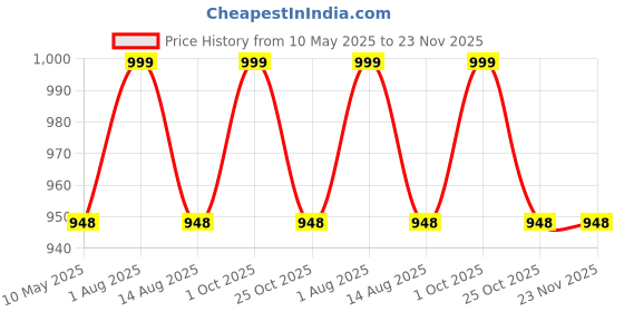 amazon.in akiba Long Sleeve Compression Rash Guard for MMA, BJJ, Gym, Running, Cycling (Vikings) akiba Price History Graph from 10 May 2025 to 22 Nov 2025
