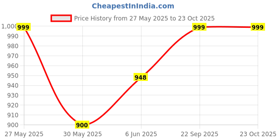 amazon.in akiba Long Sleeve Compression Rash Guard for MMA, BJJ, Gym, Running, Cycling (Vikings) akiba Price History Graph from 27 May 2025 to 21 Oct 2025