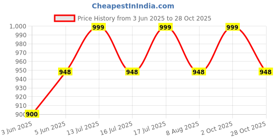 amazon.in akiba Long Sleeve Compression Rash Guard for MMA, BJJ, Gym, Running, Cycling (Vikings) akiba Price History Graph from 3 Jun 2025 to 28 Oct 2025