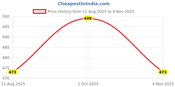 amazon.in AKIBA Mens Printed Fitness Workout Stringers Gym Vests akiba Price History Graph from 11 Aug 2025 to 4 Nov 2025
