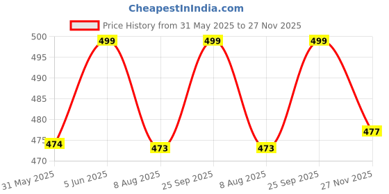 amazon.in akiba Mens Printed Fitness Workout Stringers Gym Vests akiba Price History Graph from 31 May 2025 to 27 Nov 2025