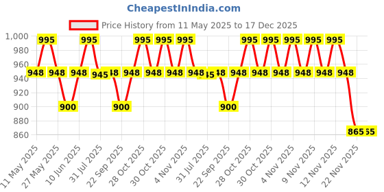 amazon.in akiba Rash Guard/Compression Sportswear for MMA, Gym, Running, Cycling, Swimming akiba Price History Graph from 11 May 2025 to 17 Dec 2025