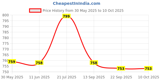 amazon.in akiba Sport Performance Compression Short akiba Price History Graph from 30 May 2025 to 9 Oct 2025