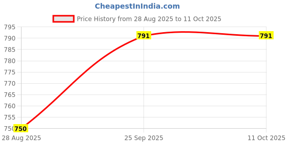 amazon.in akiba Sport Performance Compression Short akiba Price History Graph from 28 Aug 2025 to 10 Oct 2025