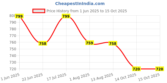 amazon.in akiba Sport Performance Compression Short for Unisex akiba Price History Graph from 1 Jun 2025 to 14 Oct 2025