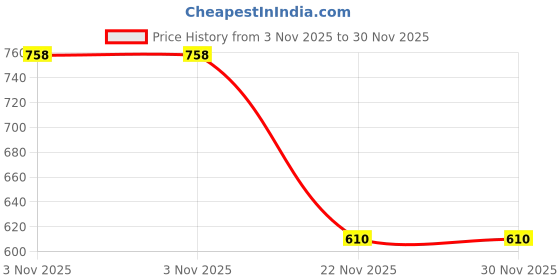 amazon.in akiba Sport Performance Compression Short for Unisex akiba Price History Graph from 3 Nov 2025 to 30 Nov 2025