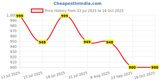 amazon.in akiba Sublimation Print Basketball Jersey/Shirt with Shorts for Unisex akiba Price History Graph from 12 Jul 2025 to 15 Oct 2025