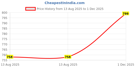 amazon.in akiba Unisex Sport Performance Compression Athletic Shorts, for Running, MMA, Cycling, Martial Arts, Gym akiba Price History Graph from 13 Aug 2025 to 1 Dec 2025