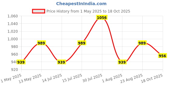 amazon.in dsc Akido Badminton Shoes dsc Price History Graph from 1 May 2025 to 18 Oct 2025