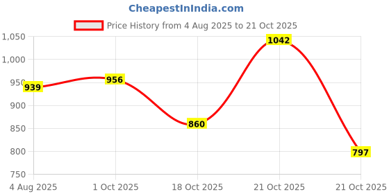 amazon.in dsc Akido Badminton Shoes dsc Price History Graph from 4 Aug 2025 to 18 Oct 2025
