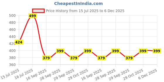 amazon.in AKIKO HOME 100% Bamboo Face Towel | Quick Dry, Super Soft, Anti Bacteria, Fast Absorbent,Eco Friendly, Hypoallergenic, Odor Resistant | 30x30 cms, 450 GSM | Pack of 4 (Pink) Price History Graph from 15 Jul 2025 to 5 Dec 2025