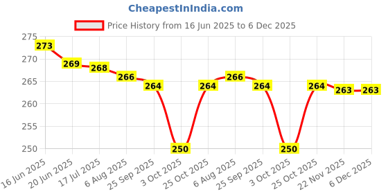amazon.in akin towel 100% Cotton Premium Collection Handkerchiefs Hanky For Men - Pack of 6 - White XXL King Size. akin towel Price History Graph from 16 Jun 2025 to 5 Dec 2025