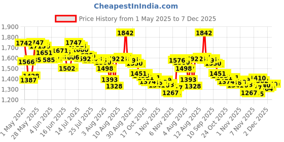 amazon.in Akingdleo Replacement USB Charging Cable for Bose QC35 QuietComfort 35 Wireless Headphones II/SoundLink Around-Ear Wireless Headphones II (5ft Black) Price History Graph from 1 May 2025 to 7 Dec 2025