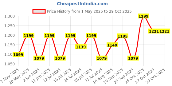 amazon.in menoveda Akira Nearing Menopause Supplements For Women | Manage Hot Flashes | Stress | Night Sweats | Fatigue | Ayurvedic Tablets for Women - 60 Tab menoveda Price History Graph from 1 May 2025 to 29 Oct 2025