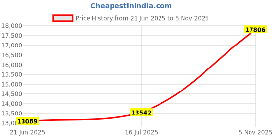 amazon.in akk Womens Walking Running Shoes - Sports Jogging Shoes Comfortable Breathable Sneakers Casual Lace Up Knitted Mesh Shoes for Gym Work akk Price History Graph from 21 Jun 2025 to 5 Nov 2025