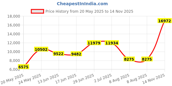 amazon.in akk Womens Walking Shoes - Slip On Tennis Running Shoes Memory Foam Lightweight Work Sneakers for Indoor Outdoor Gym akk Price History Graph from 20 May 2025 to 14 Nov 2025