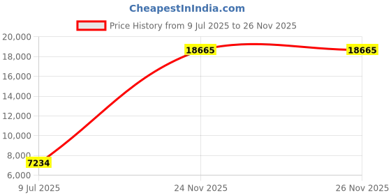 amazon.in akk Womens Walking Tennis Shoes - Slip On Memory Foam Lightweight Casual Sneakers for Gym Travel Work akk Price History Graph from 9 Jul 2025 to 26 Nov 2025