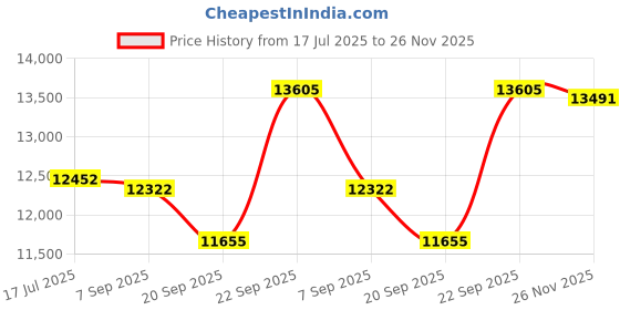 amazon.in akk Womens Walking Tennis Shoes - Slip On Memory Foam Lightweight Casual Sneakers for Gym Travel Work akk Price History Graph from 17 Jul 2025 to 26 Nov 2025